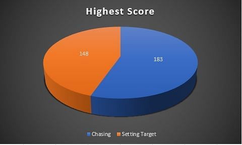 Highest score in each match innings